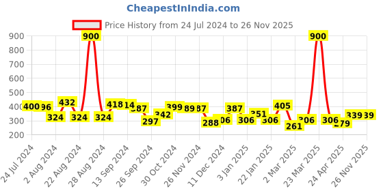 myntra.com Yellow Chimes Set Of 4 Gold-Plated & Silver-Plated AD-Studded Nosepins yellow chimes Price History Graph from 24 Jul 2024 to 24 Nov 2025