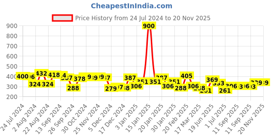 myntra.com Yellow Chimes Set Of 4 Gold-Plated & Silver-Plated White AD-Studded Nosepin yellow chimes Price History Graph from 24 Jul 2024 to 20 Nov 2025