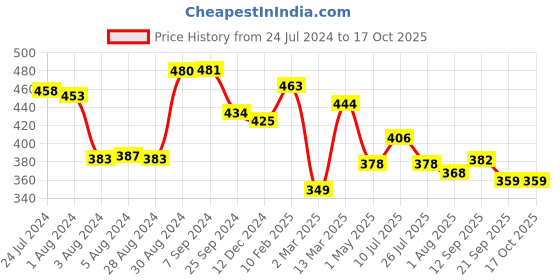 myntra.com Yellow Chimes Set Of 4 Gold-Plated Finger Rings yellow chimes Price History Graph from 24 Jul 2024 to 16 Oct 2025