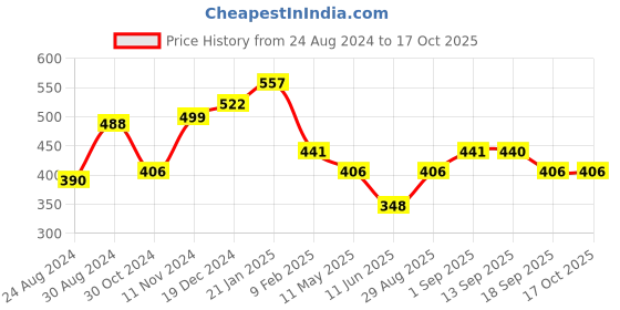myntra.com Yellow Chimes Set Of 4 Gold-Plated Kundan Studded Maang Tikka yellow chimes Price History Graph from 24 Aug 2024 to 15 Oct 2025