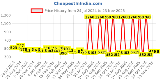 myntra.com Yellow Chimes Set of 4 Gold-Plated Meenakari Beaded Jhumkas yellow chimes Price History Graph from 24 Jul 2024 to 22 Nov 2025
