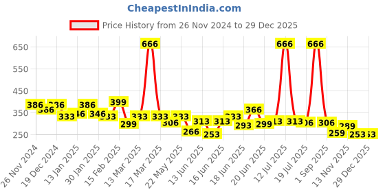 myntra.com Yellow Chimes Set Of 4 Gold Plated Pearls Studded Contemporary Drop Earrings yellow chimes Price History Graph from 26 Nov 2024 to 29 Dec 2025