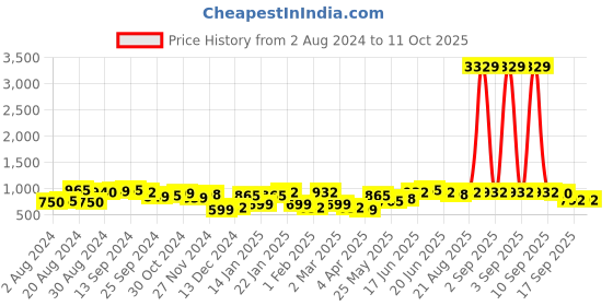 myntra.com Yellow Chimes Set Of 4 Gold-Plated White AD-Studded Handcrafted Bangles yellow chimes Price History Graph from 2 Aug 2024 to 10 Oct 2025