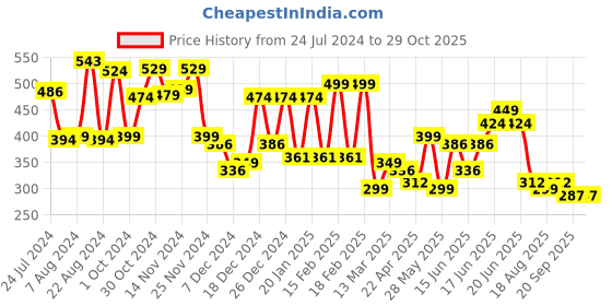 myntra.com Yellow Chimes Set of 4 Golden Meenakari Jhumka Earrings yellow chimes Price History Graph from 24 Jul 2024 to 28 Oct 2025