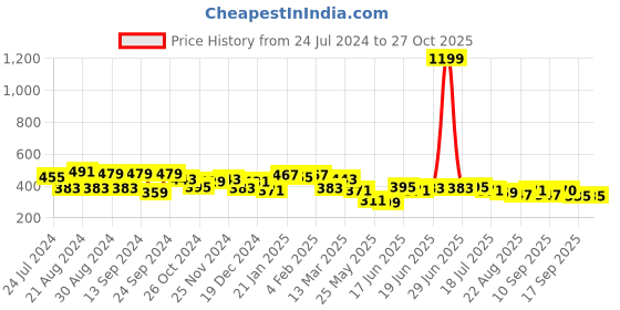 myntra.com Yellow Chimes Set Of 4 Oxidised Contemporary Studs yellow chimes Price History Graph from 24 Jul 2024 to 27 Oct 2025