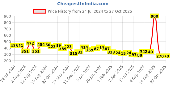myntra.com Yellow Chimes Set Of 4 Oxidised Silver-Toned Adjustable Finger Ring yellow chimes Price History Graph from 24 Jul 2024 to 27 Oct 2025