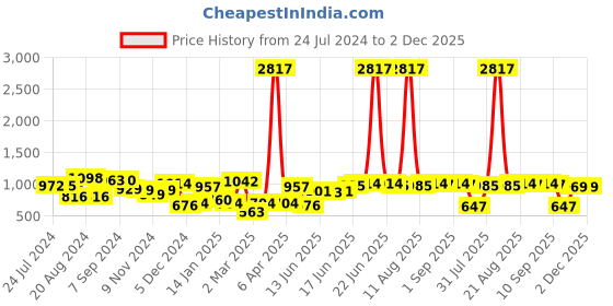 myntra.com Yellow Chimes Set of 4 Red Gold-Plated American Diamond Studded Bangles yellow chimes Price History Graph from 24 Jul 2024 to 1 Dec 2025