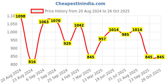 myntra.com Yellow Chimes Set of 4 Red Gold-Plated American Diamond Studded Bangles yellow chimes Price History Graph from 20 Aug 2024 to 26 Oct 2025