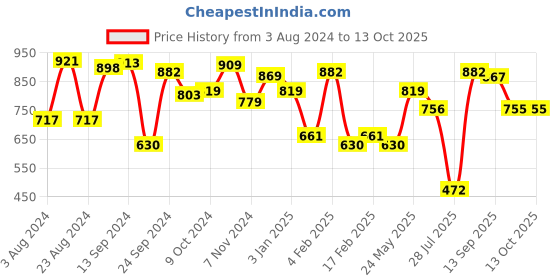 myntra.com Yellow Chimes Set Of 4 Silver-Plated & White AD-Studded Bangles yellow chimes Price History Graph from 3 Aug 2024 to 13 Oct 2025