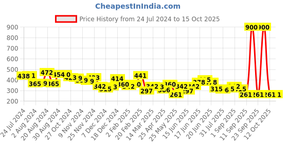myntra.com Yellow Chimes Set Of 4 Silver-Plated Big Charmed Adjustable Finger Rings yellow chimes Price History Graph from 24 Jul 2024 to 14 Oct 2025