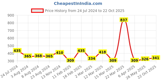 myntra.com Yellow Chimes Set Of 4 Silver Plated Crystal Studded Rings yellow chimes Price History Graph from 24 Jul 2024 to 22 Oct 2025