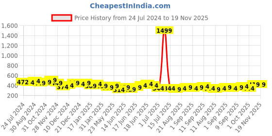 myntra.com Yellow Chimes Set Of 4 Silver-Plated Oxidised Jhumkas Earring yellow chimes Price History Graph from 24 Jul 2024 to 19 Nov 2025