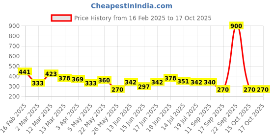 myntra.com Yellow Chimes Set Of 4 Silver-Plated Oxidized Finger Ring yellow chimes Price History Graph from 16 Feb 2025 to 16 Oct 2025