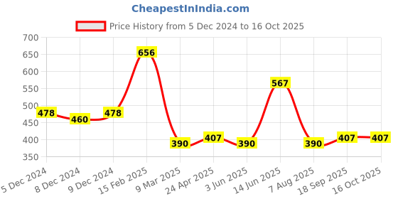 myntra.com Yellow Chimes Set Of 4 Stones Studded Watch Charms yellow chimes Price History Graph from 5 Dec 2024 to 16 Oct 2025