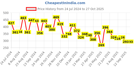 myntra.com Yellow Chimes Set Of 4 Women Gold-Plated Stackable Link Bracelet yellow chimes Price History Graph from 24 Jul 2024 to 27 Oct 2025