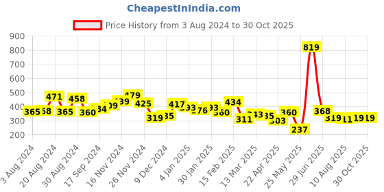 myntra.com Yellow Chimes Set Of 4 Women Gold-Plated Stackable Link Bracelet yellow chimes Price History Graph from 3 Aug 2024 to 29 Oct 2025