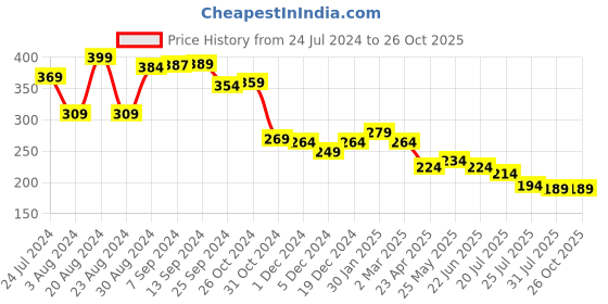 myntra.com Yellow Chimes Set Of 5 Chamis Charm Rakhis yellow chimes Price History Graph from 24 Jul 2024 to 26 Oct 2025