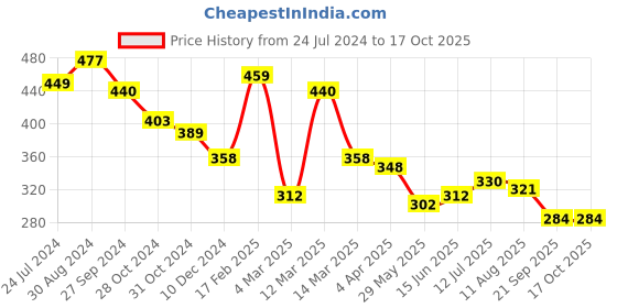 myntra.com Yellow Chimes Set Of 5 Gold-Plated & Black Enameled Finger Ring yellow chimes Price History Graph from 24 Jul 2024 to 17 Oct 2025