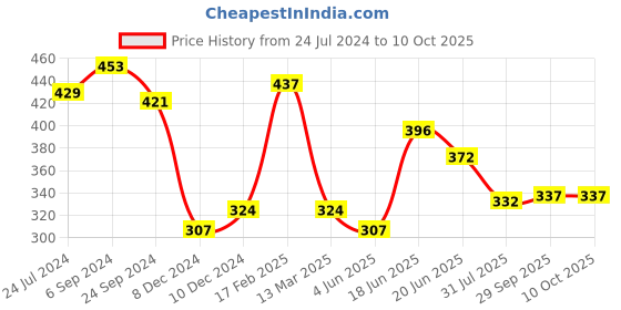 myntra.com Yellow Chimes Set Of 5 Gold-Plated & Orange Enameled Finger Ring yellow chimes Price History Graph from 24 Jul 2024 to 10 Oct 2025