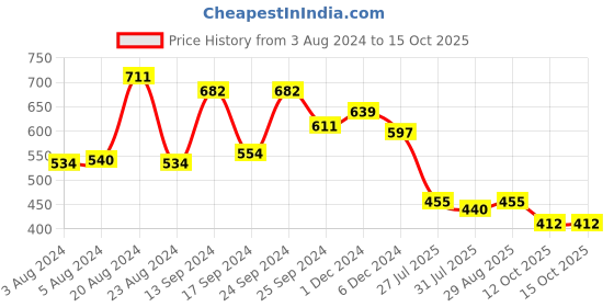 myntra.com Yellow Chimes Set Of 5 Gold-Plated Glitter Filled Jelly Silicone Bangles yellow chimes Price History Graph from 3 Aug 2024 to 15 Oct 2025