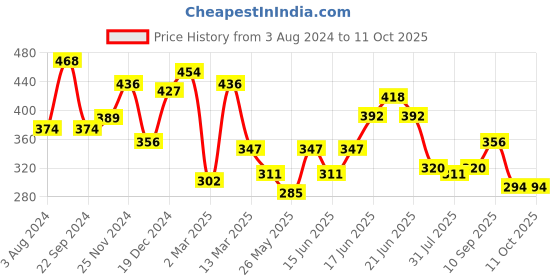 myntra.com Yellow Chimes Set Of 5 Gold-Plated Pink Enameled Finger Ring yellow chimes Price History Graph from 3 Aug 2024 to 11 Oct 2025