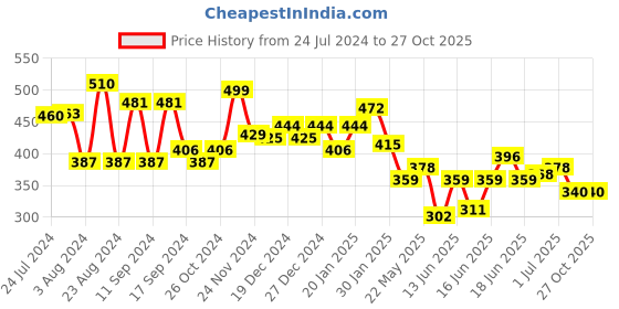 myntra.com Yellow Chimes Set of 5 Gold-Plated Quirky Studs Earrings yellow chimes Price History Graph from 24 Jul 2024 to 27 Oct 2025