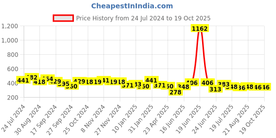myntra.com Yellow Chimes Set of 5 Gold-Plated Stone Studded & Beaded Multistrand Bracelet yellow chimes Price History Graph from 24 Jul 2024 to 18 Oct 2025