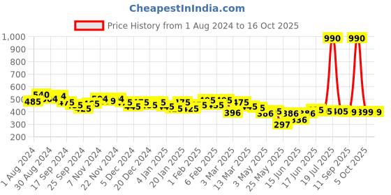 myntra.com Yellow Chimes Set Of 5 Half Hoop Earrings yellow chimes Price History Graph from 1 Aug 2024 to 16 Oct 2025