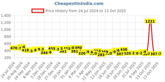 myntra.com Yellow Chimes Set of 5 Pairs Multicolor Thick Different Sizes Huggie Hoop Earrings yellow chimes Price History Graph from 24 Jul 2024 to 12 Oct 2025