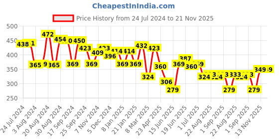 myntra.com Yellow Chimes Set Of 5 Silver Plated Meenakhari Drop Earrings yellow chimes Price History Graph from 24 Jul 2024 to 20 Nov 2025