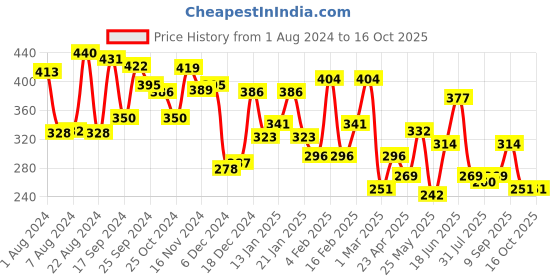 myntra.com Yellow Chimes Set of 6 Butterfly Charm Hanging Huggie Hoops Earring yellow chimes Price History Graph from 1 Aug 2024 to 14 Oct 2025