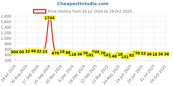 myntra.com Yellow Chimes Set Of 6 Contemporary Studs Earrings yellow chimes Price History Graph from 24 Jul 2024 to 28 Oct 2025