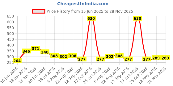 myntra.com Yellow Chimes Set Of 6 Gold-Plated Adjustable Finger Rings yellow chimes Price History Graph from 15 Jun 2025 to 28 Nov 2025