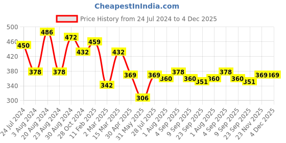 myntra.com Yellow Chimes Set Of 6 Gold-Plated & Black Design Detailed Finger Ring yellow chimes Price History Graph from 24 Jul 2024 to 4 Dec 2025