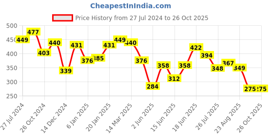 myntra.com Yellow Chimes Set Of 6 Gold-Plated & Pink Design Detailed Finger Rings yellow chimes Price History Graph from 27 Jul 2024 to 26 Oct 2025