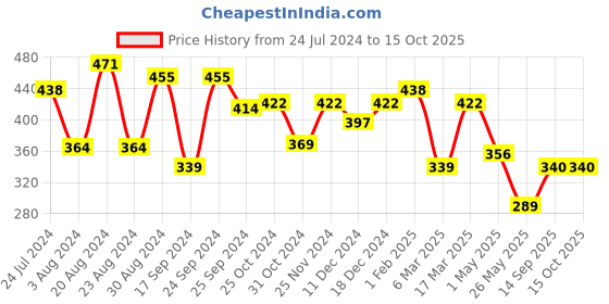 myntra.com Yellow Chimes Set Of 6 Gold-Plated & Red Enamelled Finger Ring yellow chimes Price History Graph from 24 Jul 2024 to 15 Oct 2025