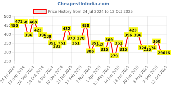 myntra.com Yellow Chimes Set of 6 Gold Plated Blue Enamel Knuckle Ring Set yellow chimes Price History Graph from 24 Jul 2024 to 12 Oct 2025