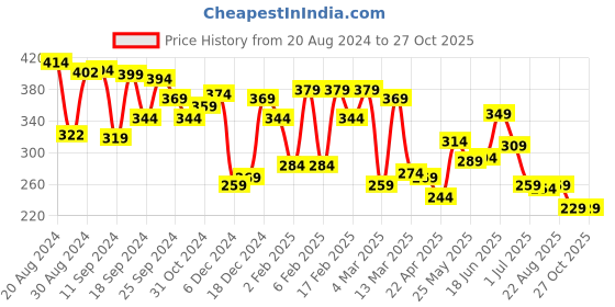 myntra.com Yellow Chimes Set of 6 Gold Plated Circular Hoop Earrings yellow chimes Price History Graph from 20 Aug 2024 to 27 Oct 2025