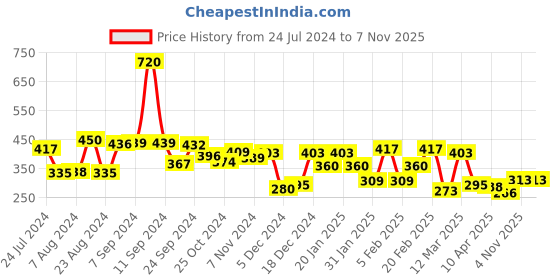 myntra.com Yellow Chimes Set of 6 Gold-Plated Quirky Drop Earrings yellow chimes Price History Graph from 24 Jul 2024 to 6 Nov 2025