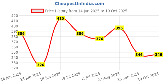 myntra.com Yellow Chimes Set Of 6 Gold-Plated Stackable Finger Rings yellow chimes Price History Graph from 14 Jun 2025 to 18 Oct 2025