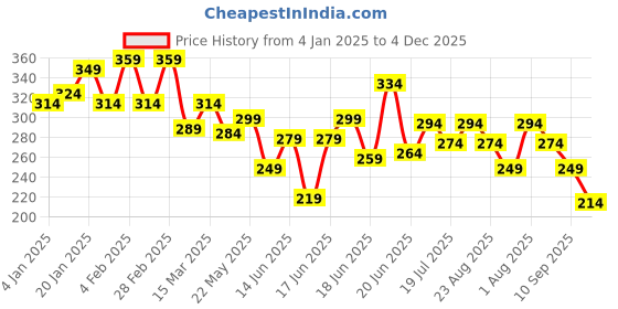 myntra.com Yellow Chimes Set of 6 Gold-Plated Stone Studded and Pearls Beaded Studs & Hoop Earrings yellow chimes Price History Graph from 4 Jan 2025 to 4 Dec 2025
