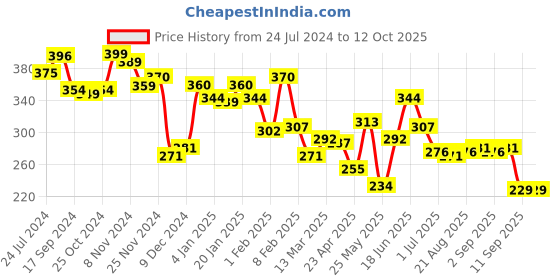 myntra.com Yellow Chimes Set Of 6 Gold-Plated Stud & Hoop Earrings yellow chimes Price History Graph from 24 Jul 2024 to 11 Oct 2025
