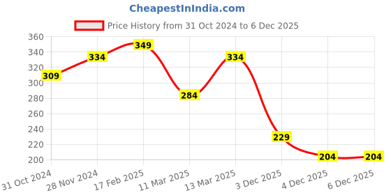 myntra.com Yellow Chimes Set Of 6 Gold-Plated Textured Bangles yellow chimes Price History Graph from 31 Oct 2024 to 4 Dec 2025