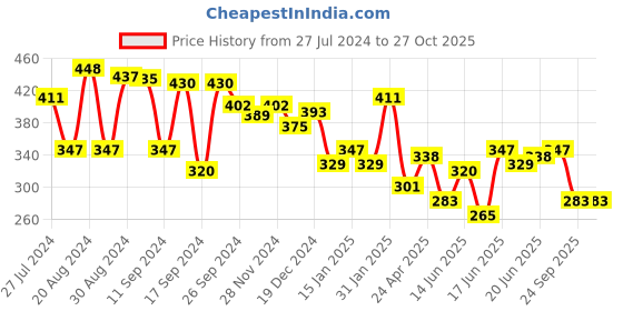 myntra.com Yellow Chimes Set of 6 Gold-Toned Contemporary Earrings yellow chimes Price History Graph from 27 Jul 2024 to 26 Oct 2025