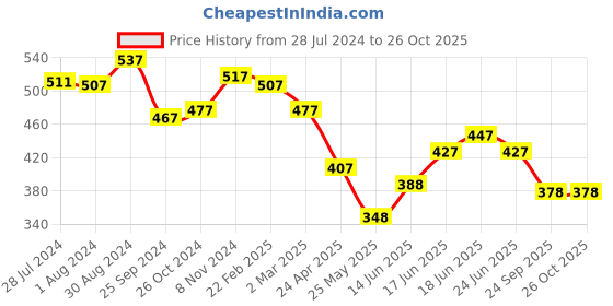 myntra.com Yellow Chimes Set Of 6 Gold-Toned Contemporary Earrings yellow chimes Price History Graph from 28 Jul 2024 to 26 Oct 2025