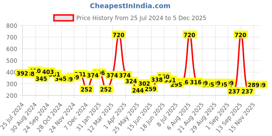 myntra.com Yellow Chimes Set of 6 Gold-Toned Pearl Studded Statement Brooch yellow chimes Price History Graph from 25 Jul 2024 to 2 Dec 2025