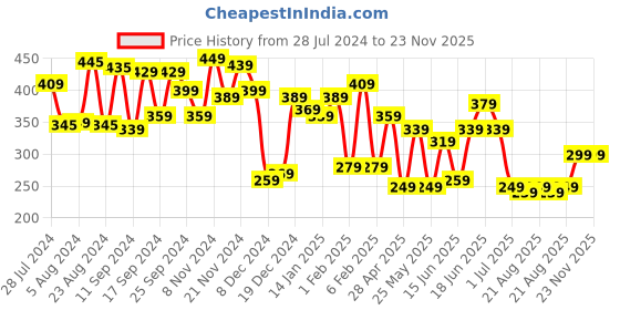 myntra.com Yellow Chimes Set of 6 Gold-Toned Stud Hoop Earring yellow chimes Price History Graph from 28 Jul 2024 to 22 Nov 2025