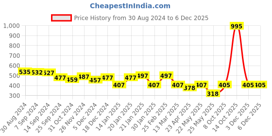 myntra.com Yellow Chimes Set Of 6 Multicoloured Contemporary Drop Earrings yellow chimes Price History Graph from 30 Aug 2024 to 5 Dec 2025