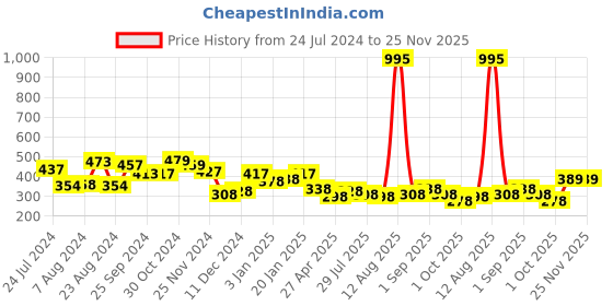 myntra.com Yellow Chimes Set of 6 Oxidised Silver-Plated Textured Earrings yellow chimes Price History Graph from 24 Jul 2024 to 25 Nov 2025