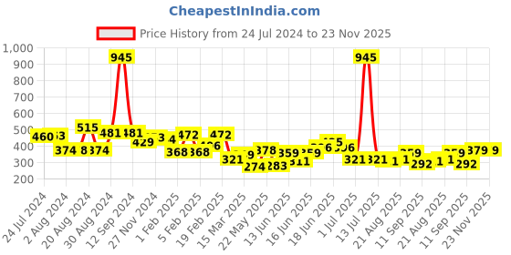 myntra.com Yellow Chimes Set Of 6 Pairs Of Silver-Toned & Blue Earrings Set yellow chimes Price History Graph from 24 Jul 2024 to 22 Nov 2025
